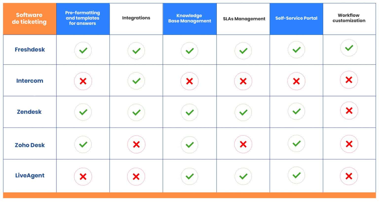 Comparison Table Best Ticketing Software On The Market