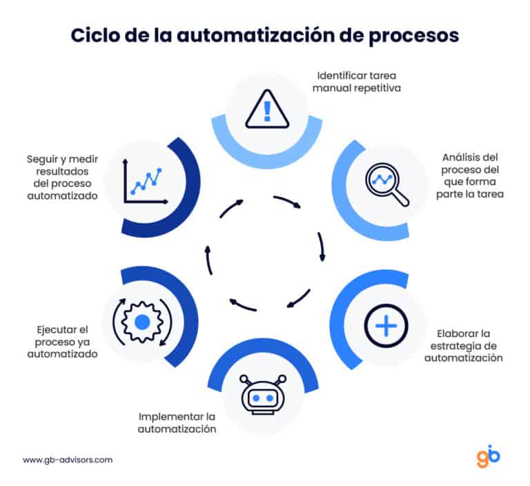 automatización de procesos todo lo que necesitas saber