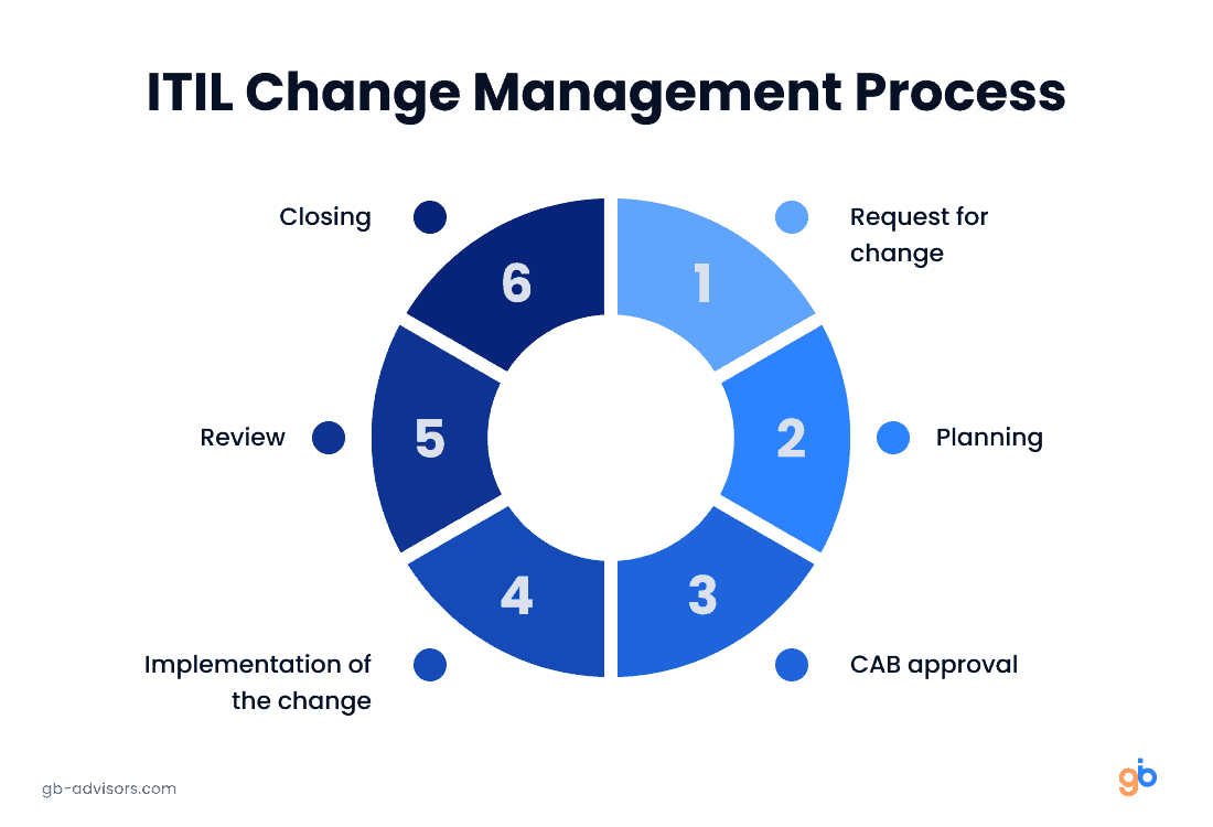 Itil Change Management Implementation Guide