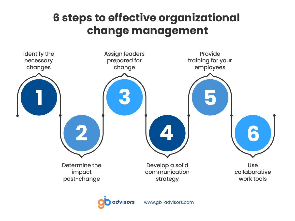 6 steps to effective organizational change management