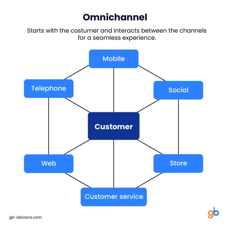 Omnichannel Vs. Multichannel Communication: What Is The Difference?