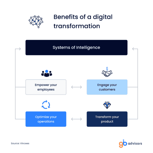 A practical guide for a successful digital transformation