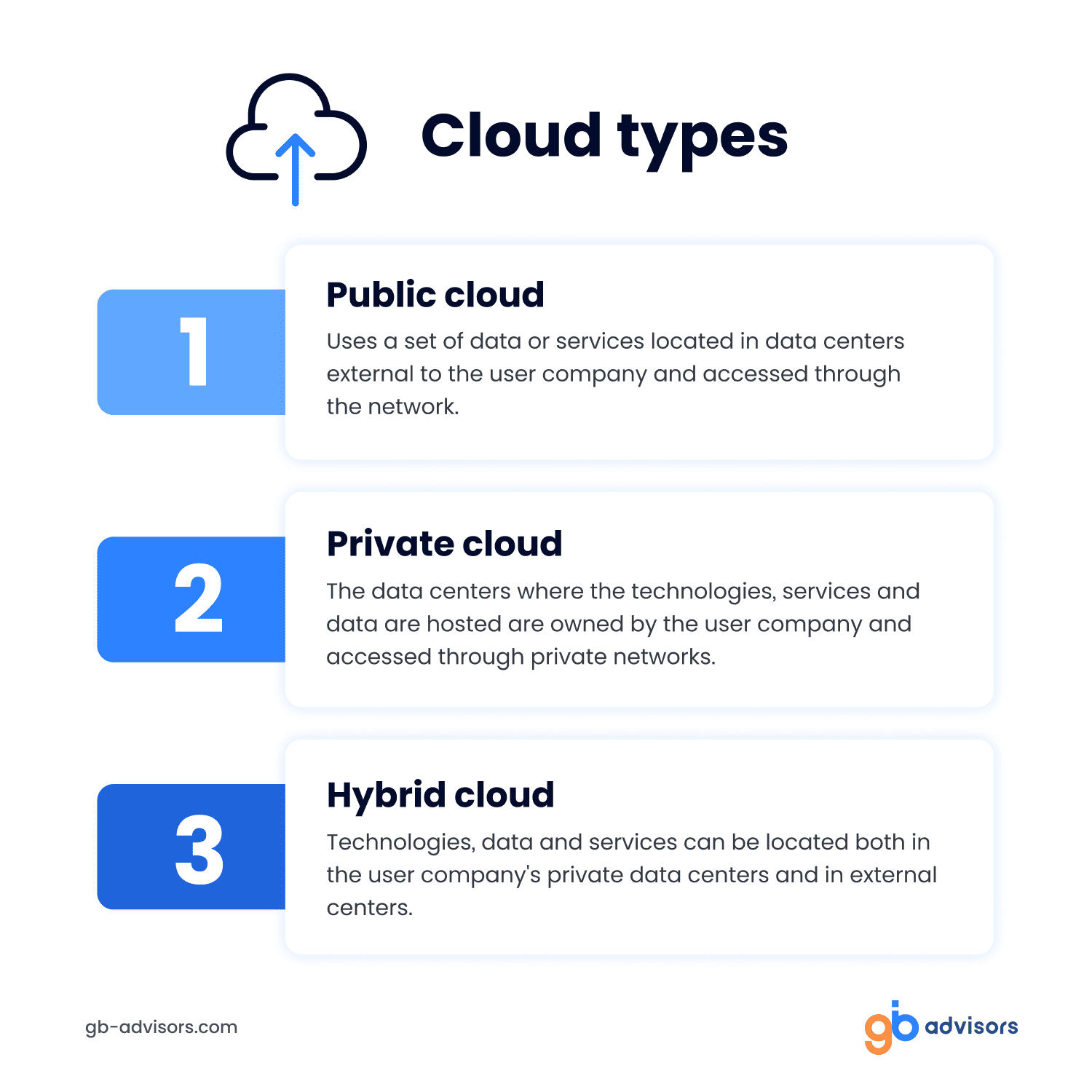 Cloud Computing Systems: Differences, Advantages and Uses