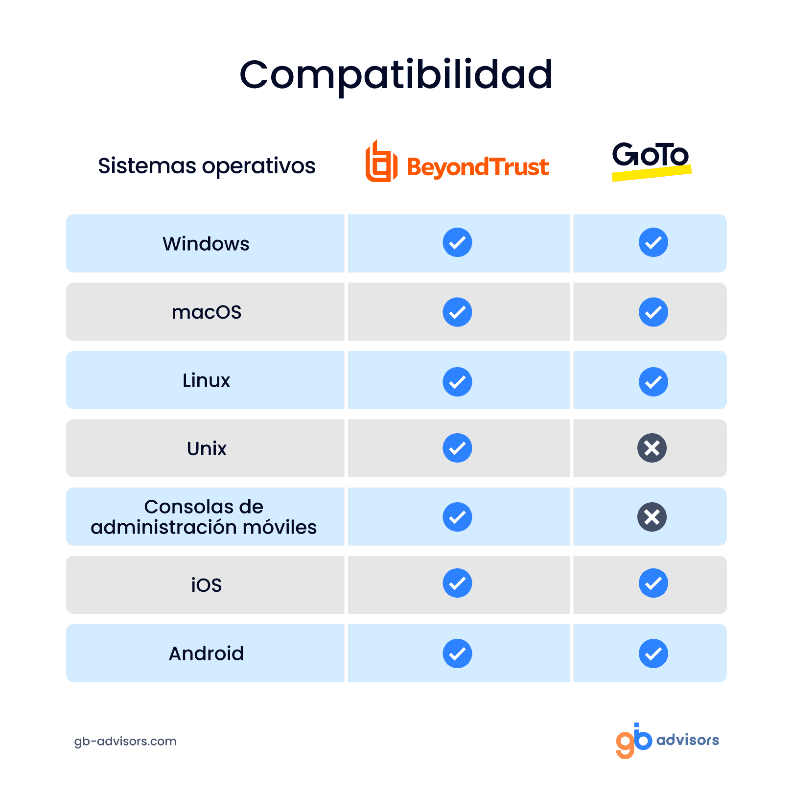 Tabla comparativa de BeyondTrus vs GoTo