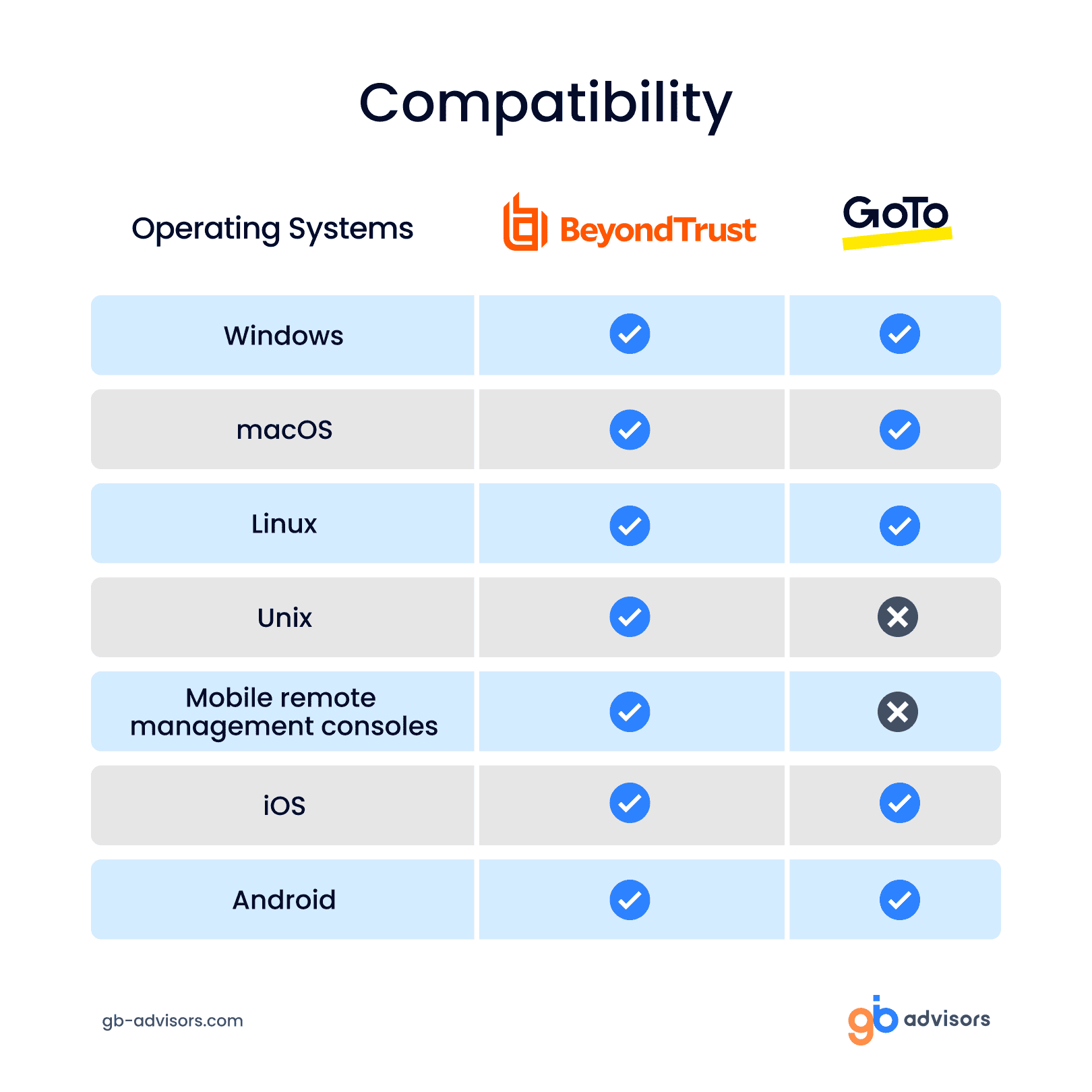 Tabla comparativa BeyondTrust vs GoTo