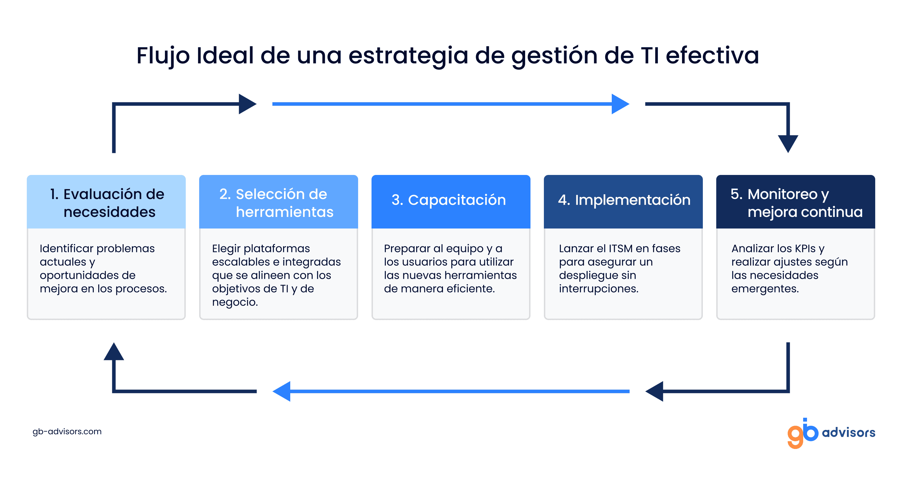 Estrategia de gestión de TI