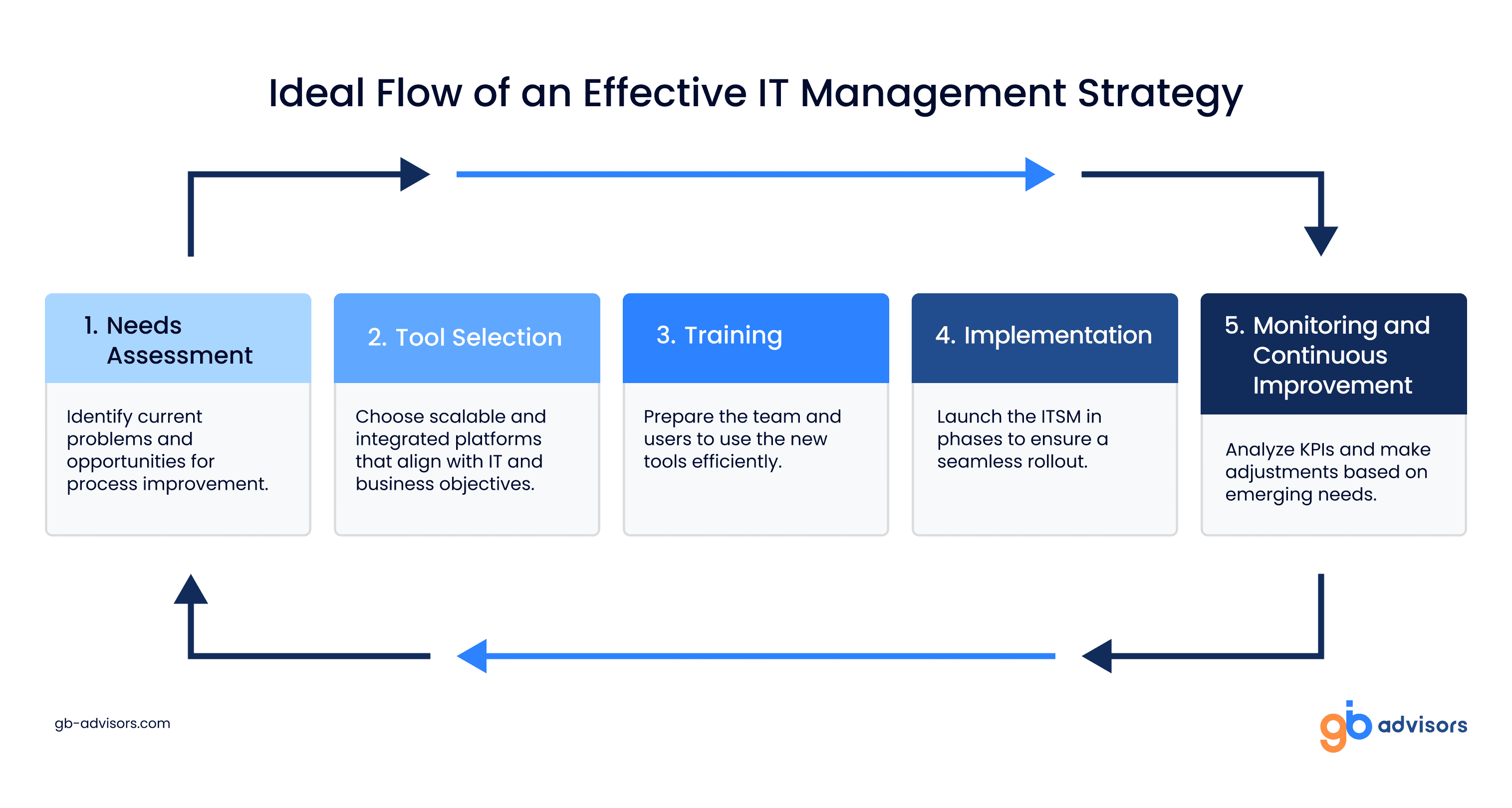 Ideal Flow of an Effective IT Management Strategy