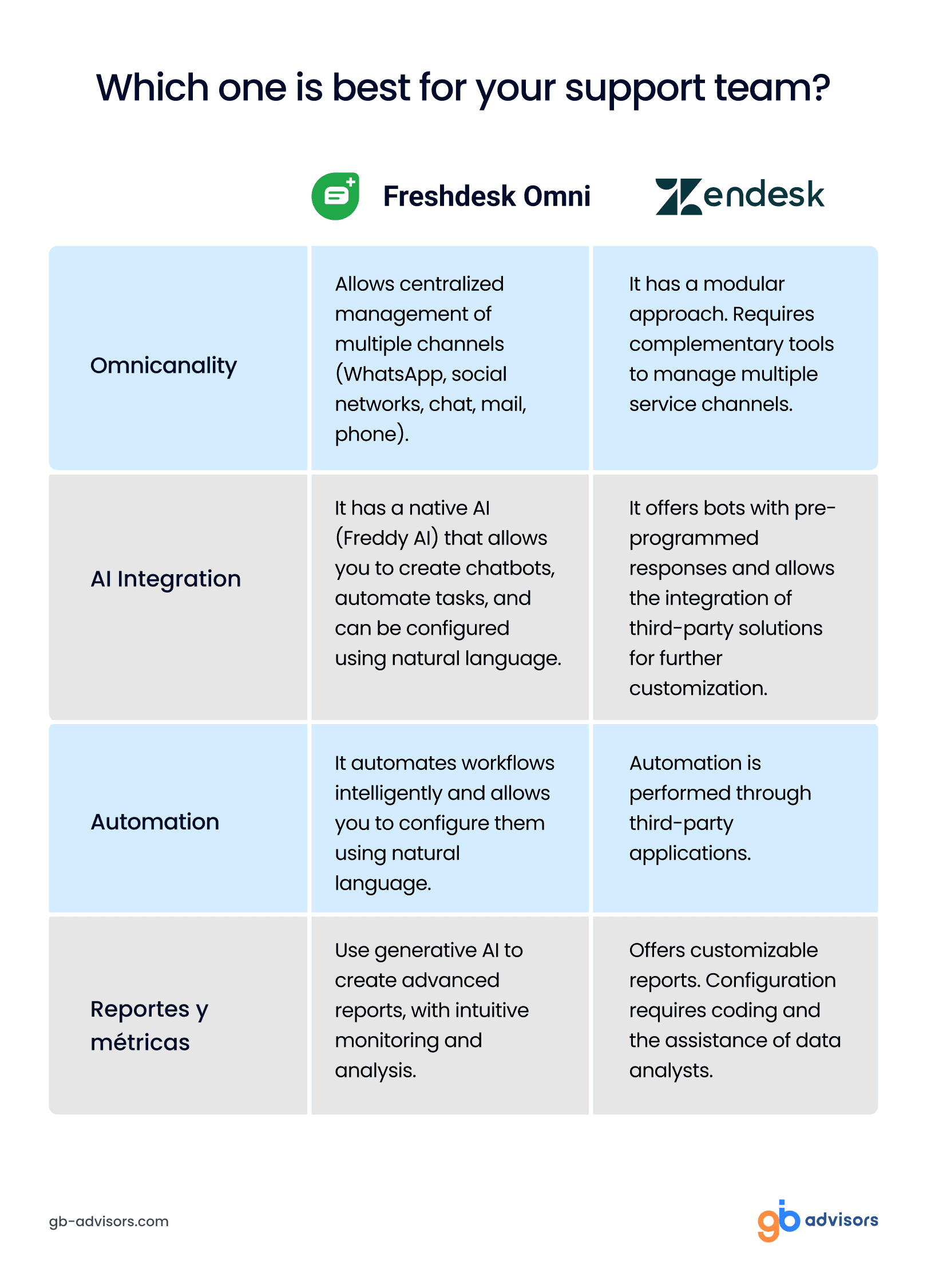 Freshdesk Omni vs. Zendeskt comparative table