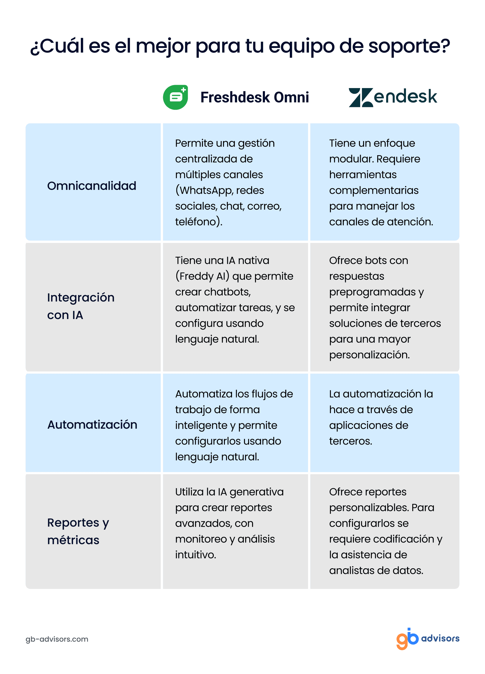 Tabla comparativa de Freshdesk Omni vs. Zendesk