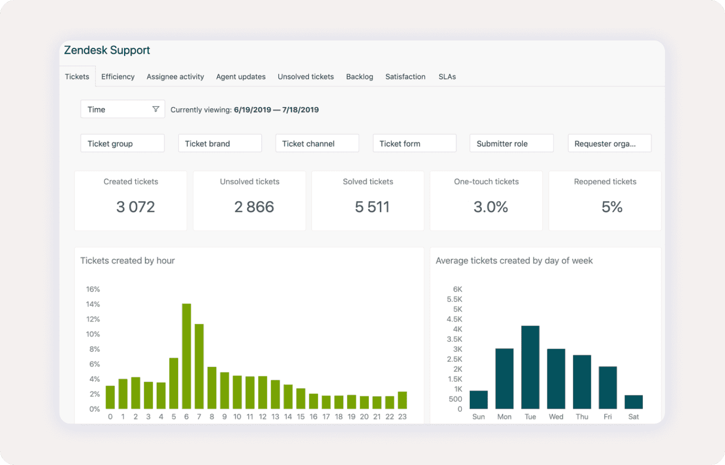 Captura de pantalla de los reportes de Zendesk