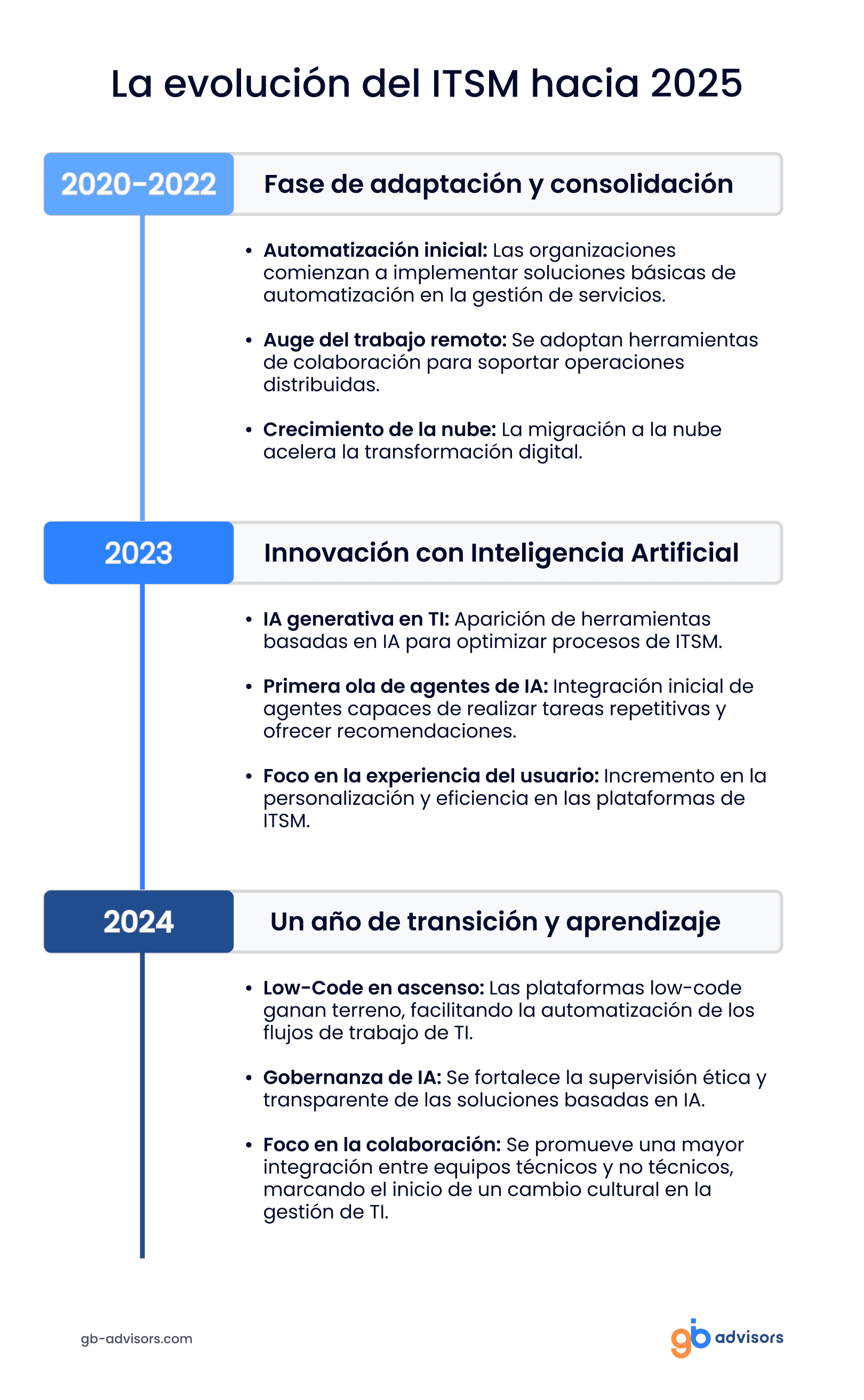 Línea de tiempo de la evolución de ITSM