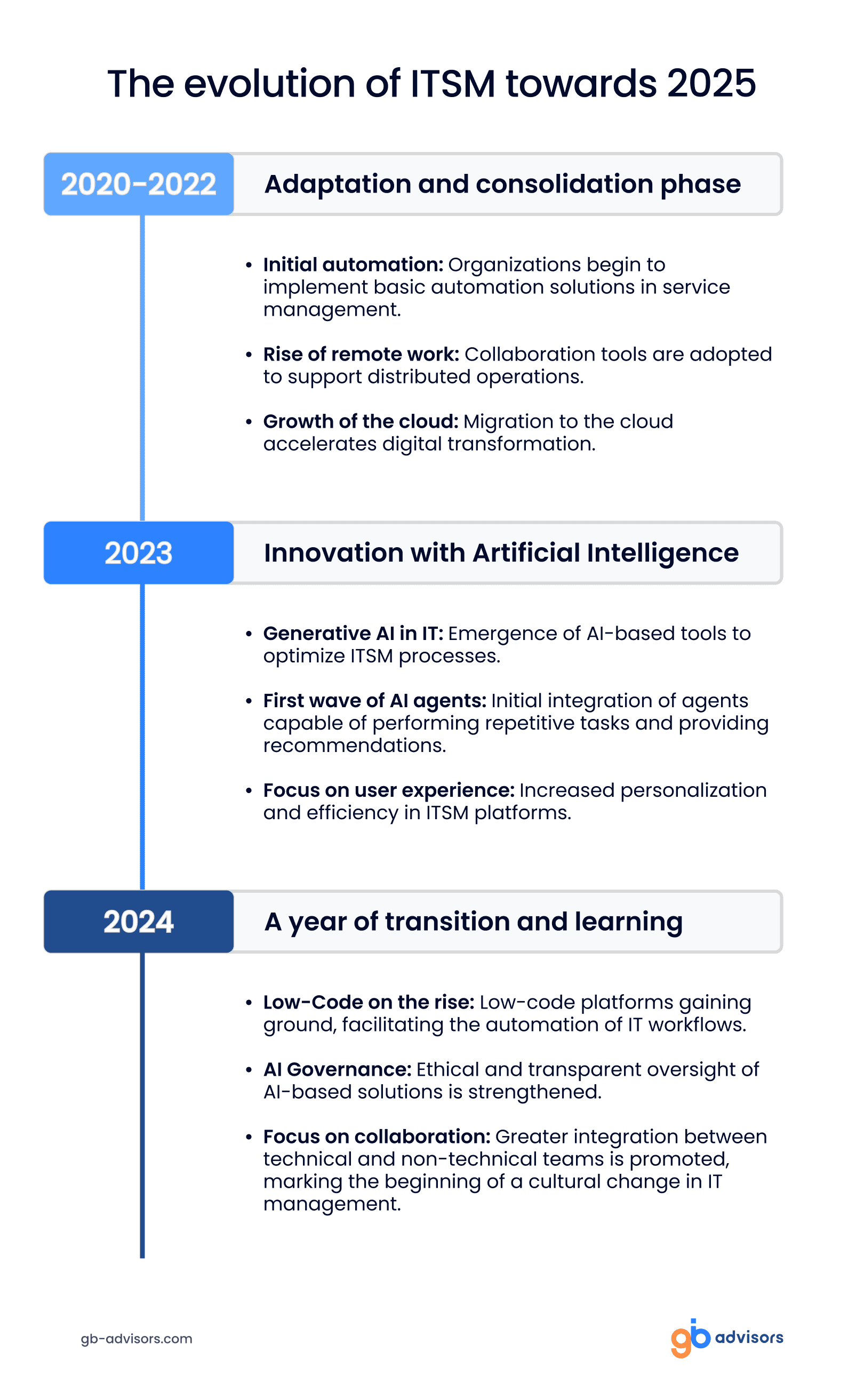 The evolution of ITSM towards 2025